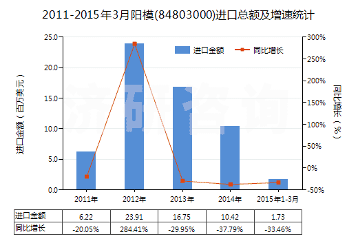 2011-2015年3月陽(yáng)模(84803000)進(jìn)口總額及增速統(tǒng)計(jì)